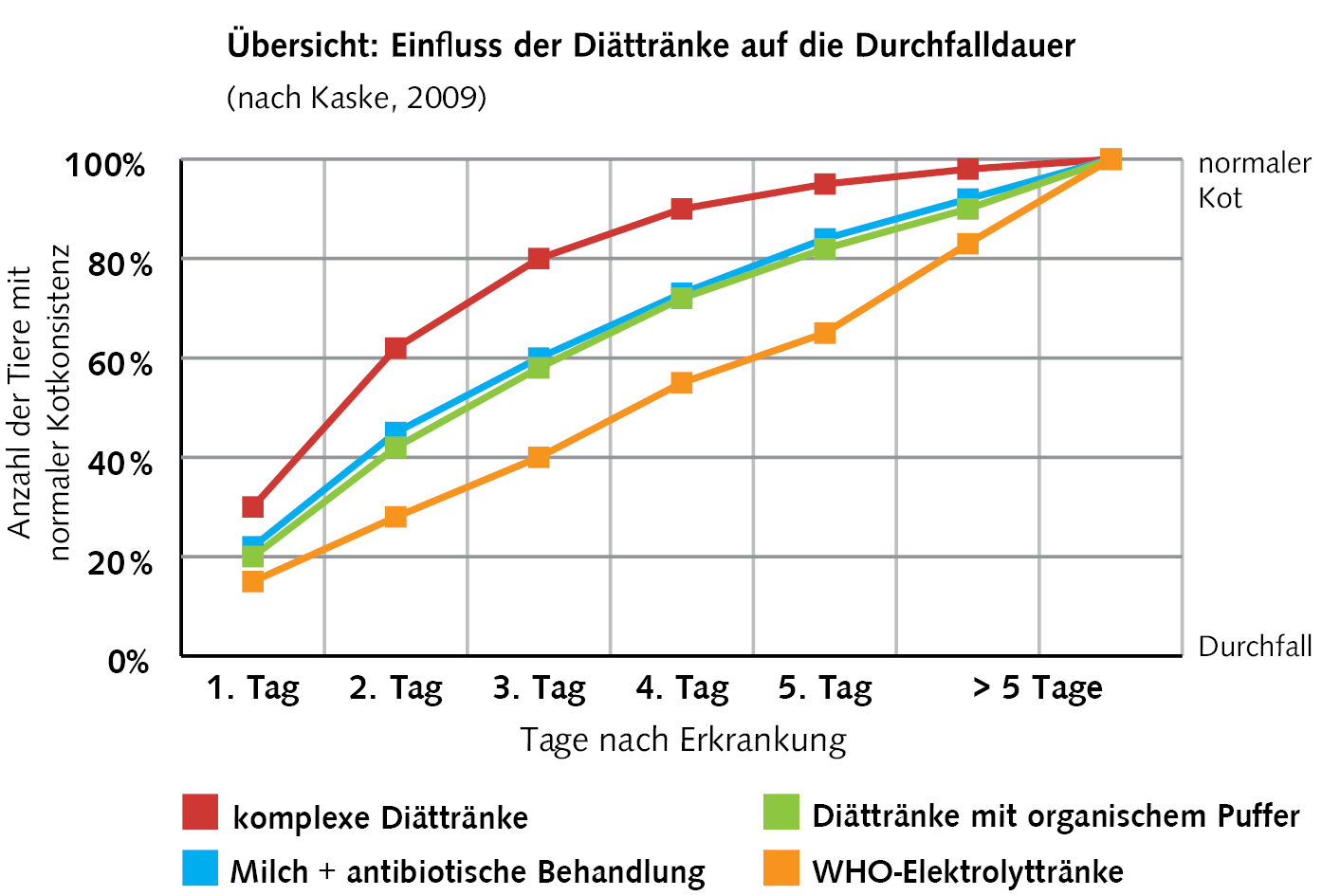 Einfluss_diaettraenke_durchfalldauer